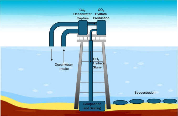model of carbon capture process using offshore platforms